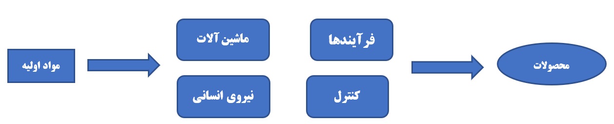 عوامل مهم در تولید