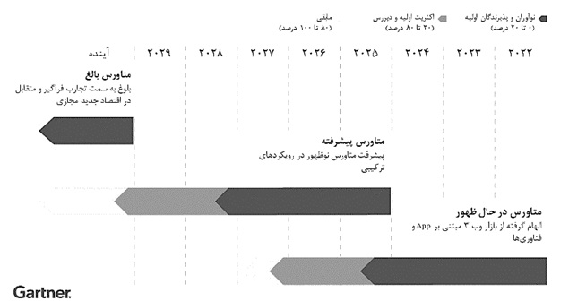 جدول زمانی توسعه متاورس