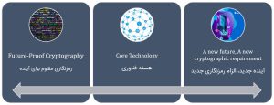 سه گزاره موثر در روندپژوهی رمز و رمزشکنی