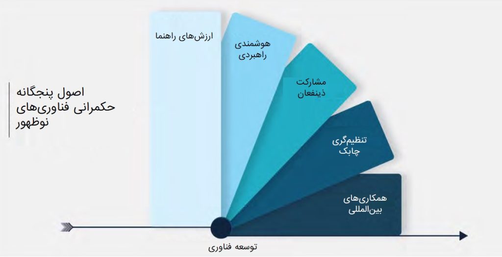 اصول پنجگانه حکمرانی فناوری‌ های نوظهور