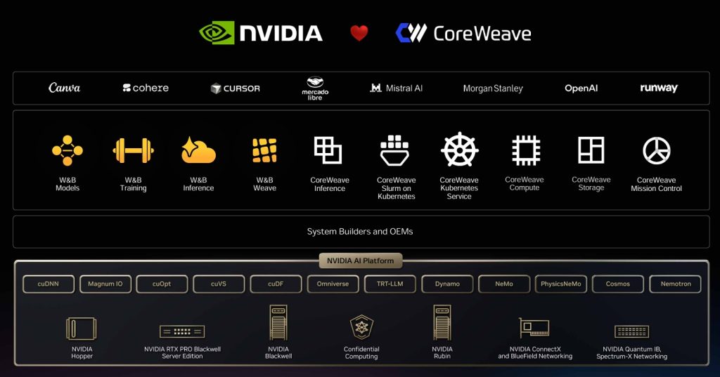 Nvidia CoreWeave