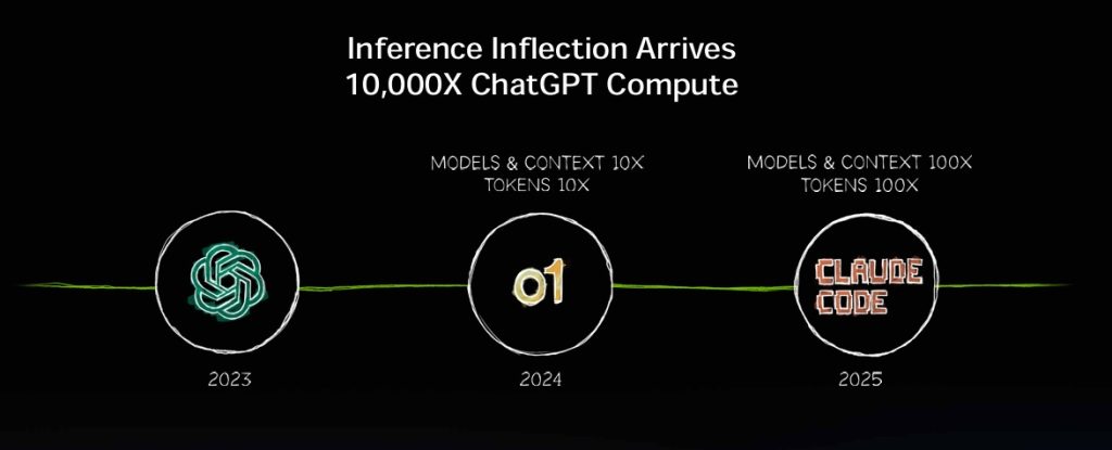 10000x Compute