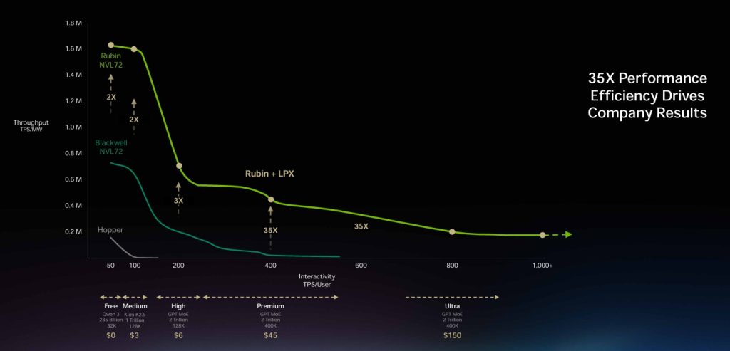 Rubin 35x better