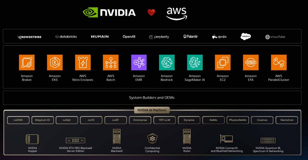 Nvidia-AWS